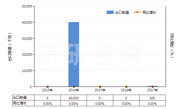 2013-2017年中國稀土金屬礦(HS25309020)出口量及增速統(tǒng)計